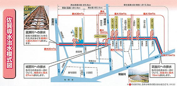 佐賀導水治水模式図