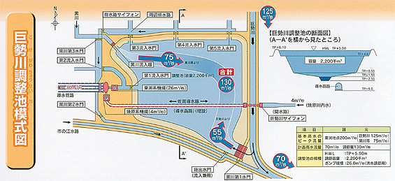 巨勢川調整池模式図